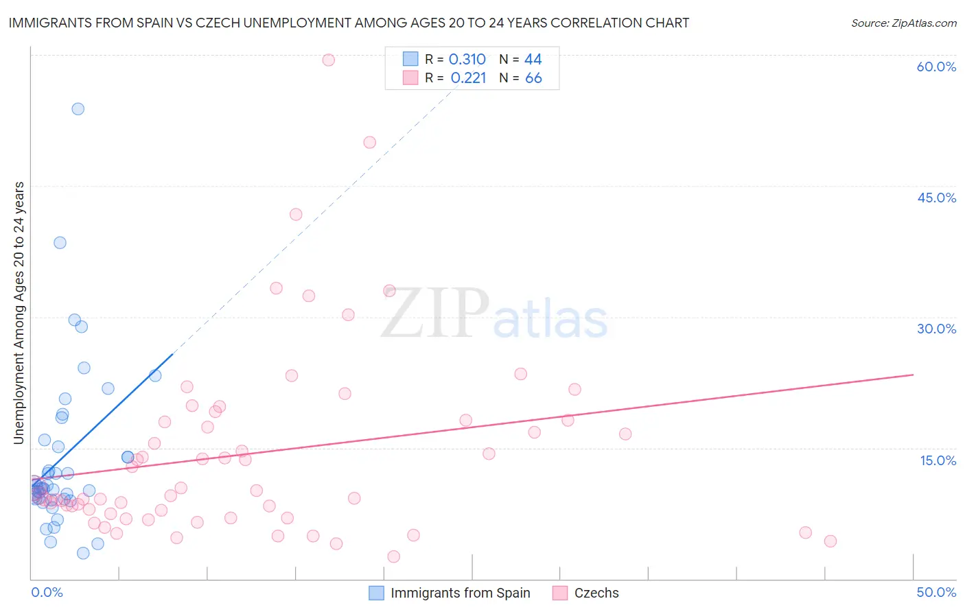 Immigrants from Spain vs Czech Unemployment Among Ages 20 to 24 years