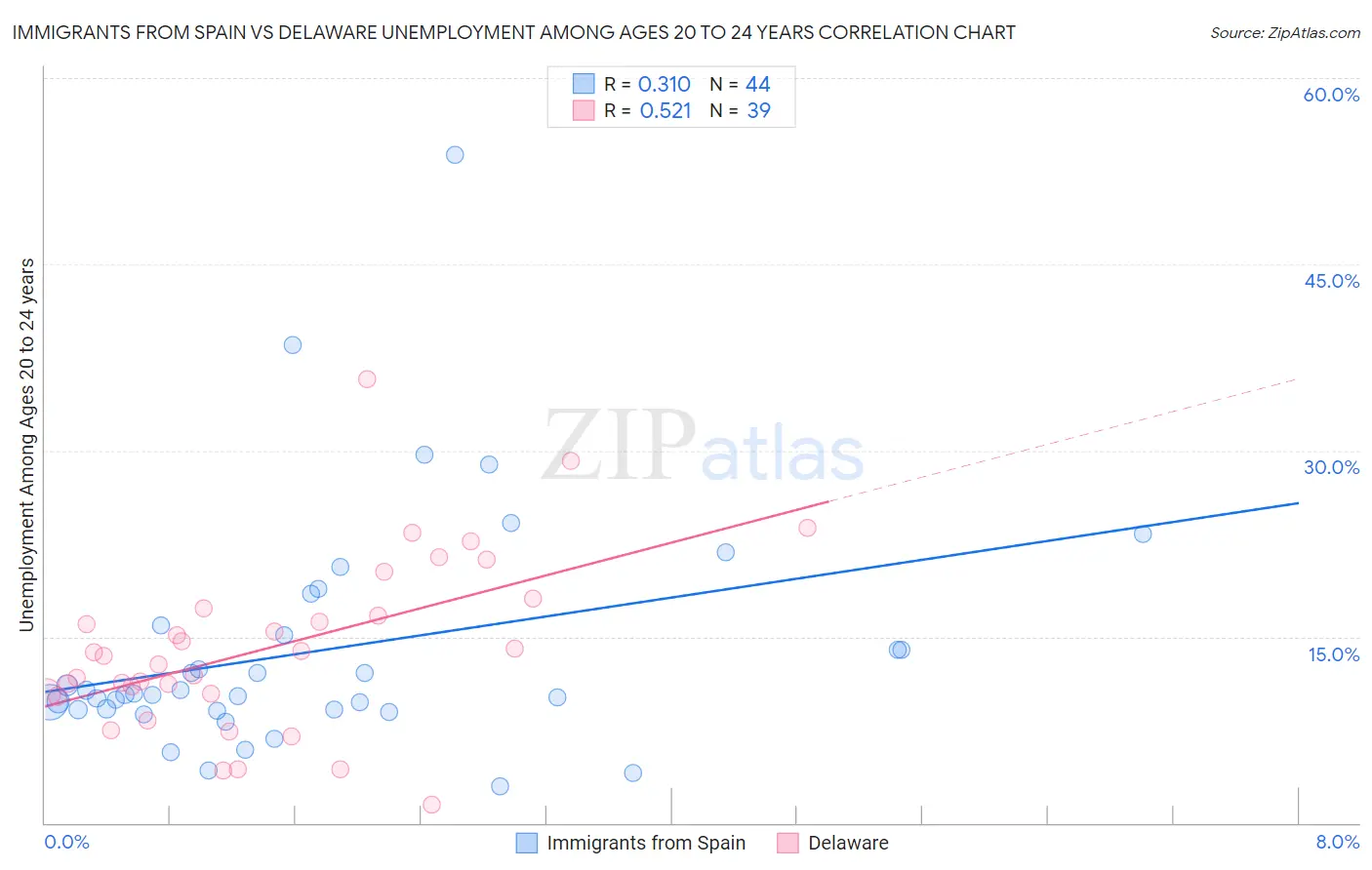 Immigrants from Spain vs Delaware Unemployment Among Ages 20 to 24 years