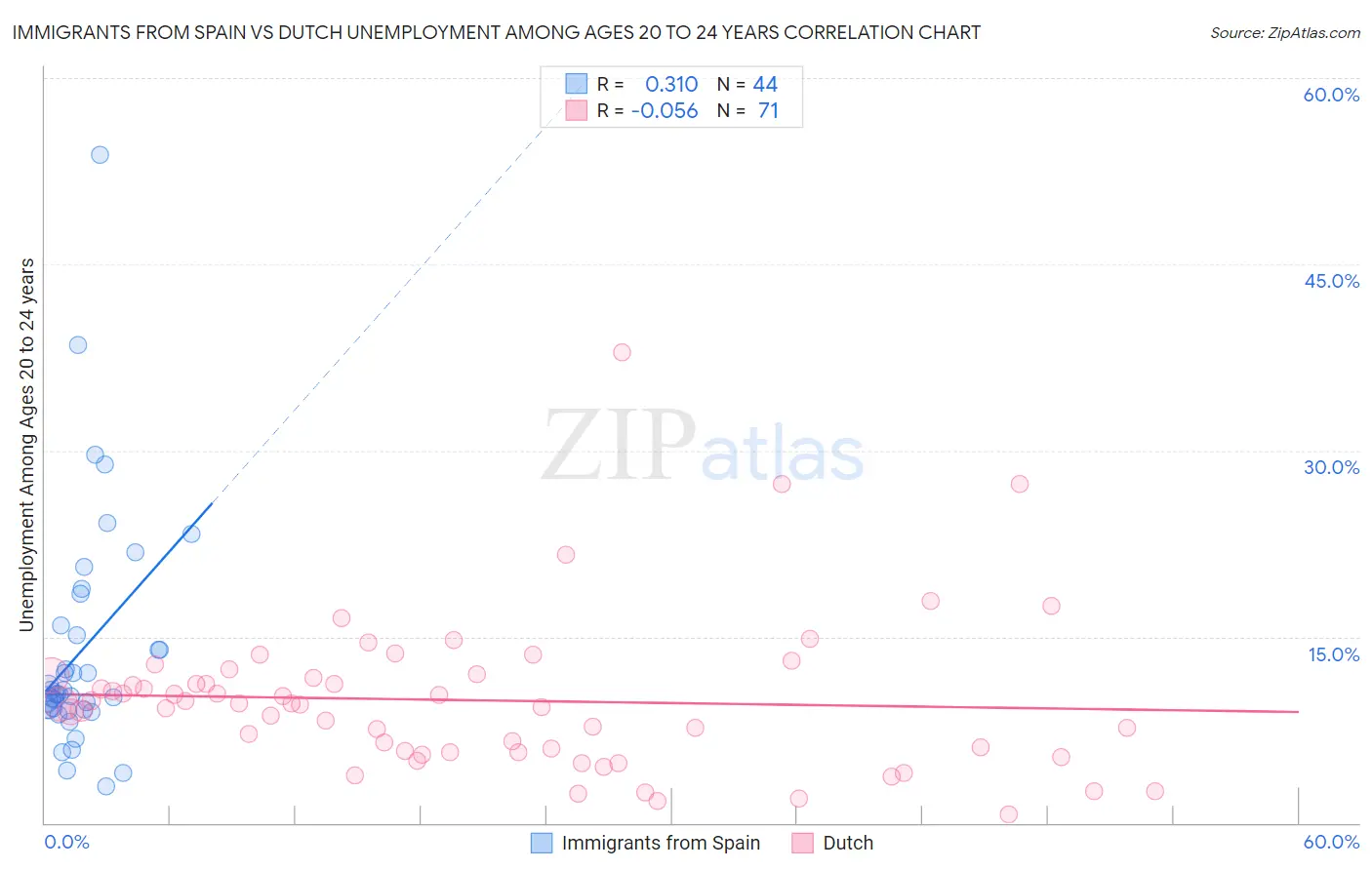 Immigrants from Spain vs Dutch Unemployment Among Ages 20 to 24 years