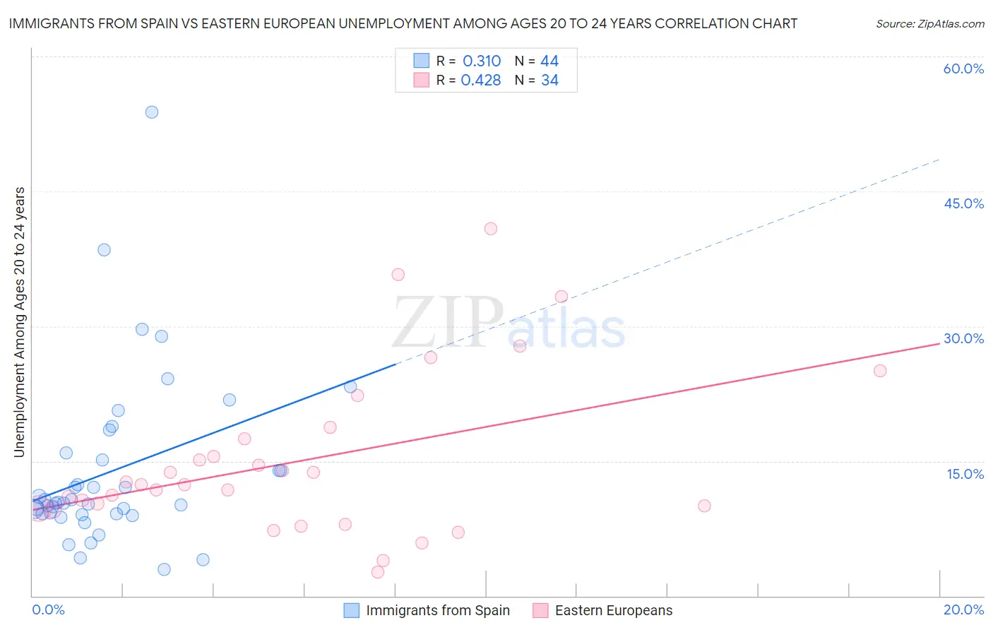 Immigrants from Spain vs Eastern European Unemployment Among Ages 20 to 24 years