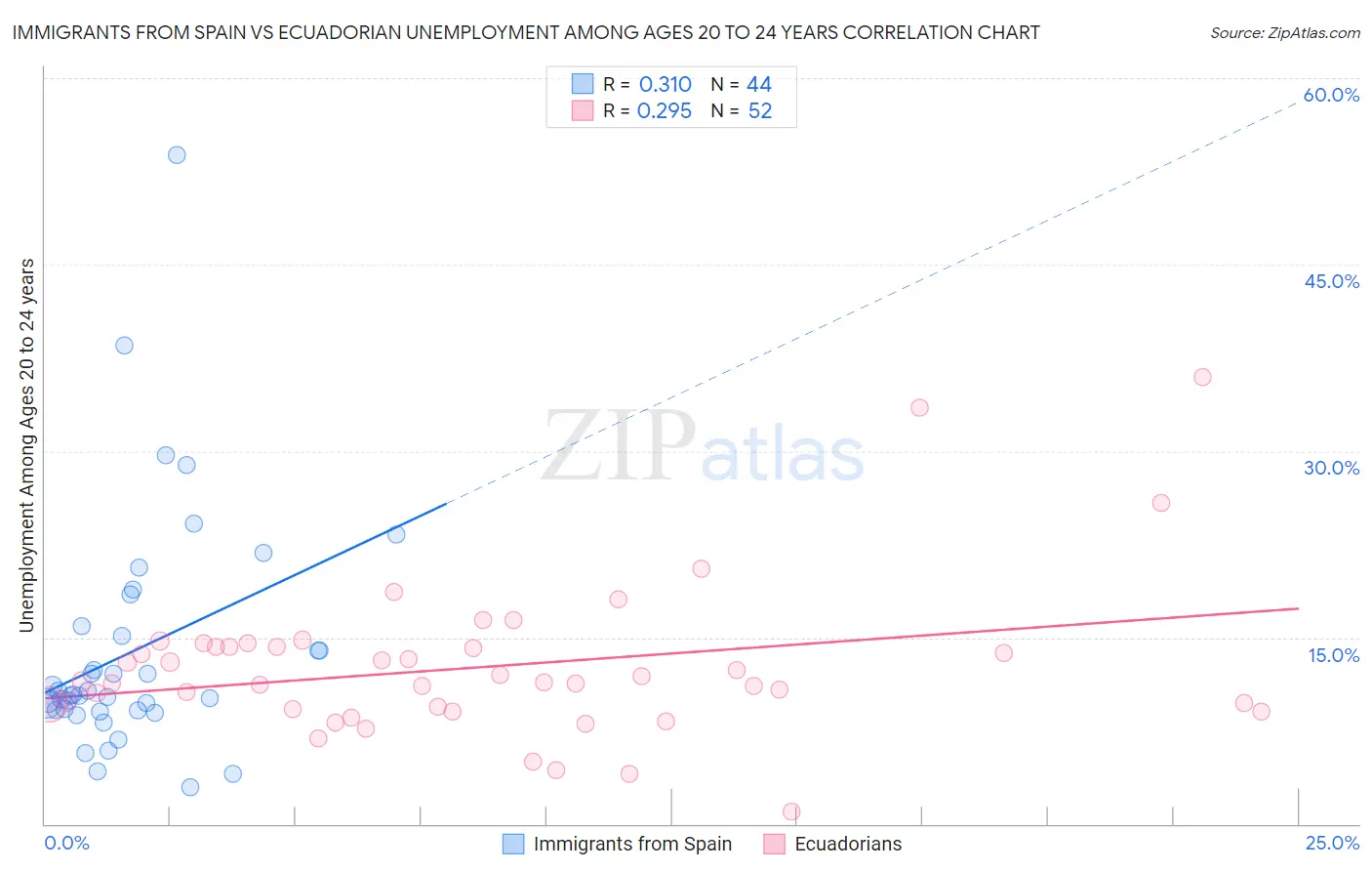 Immigrants from Spain vs Ecuadorian Unemployment Among Ages 20 to 24 years