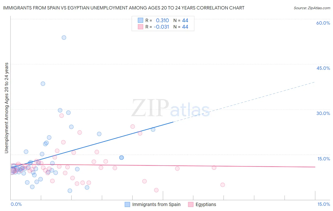 Immigrants from Spain vs Egyptian Unemployment Among Ages 20 to 24 years