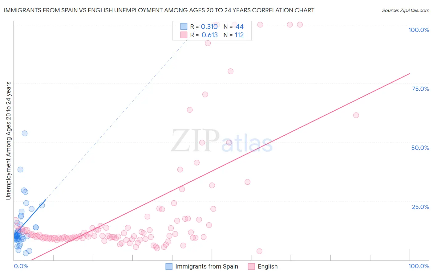 Immigrants from Spain vs English Unemployment Among Ages 20 to 24 years