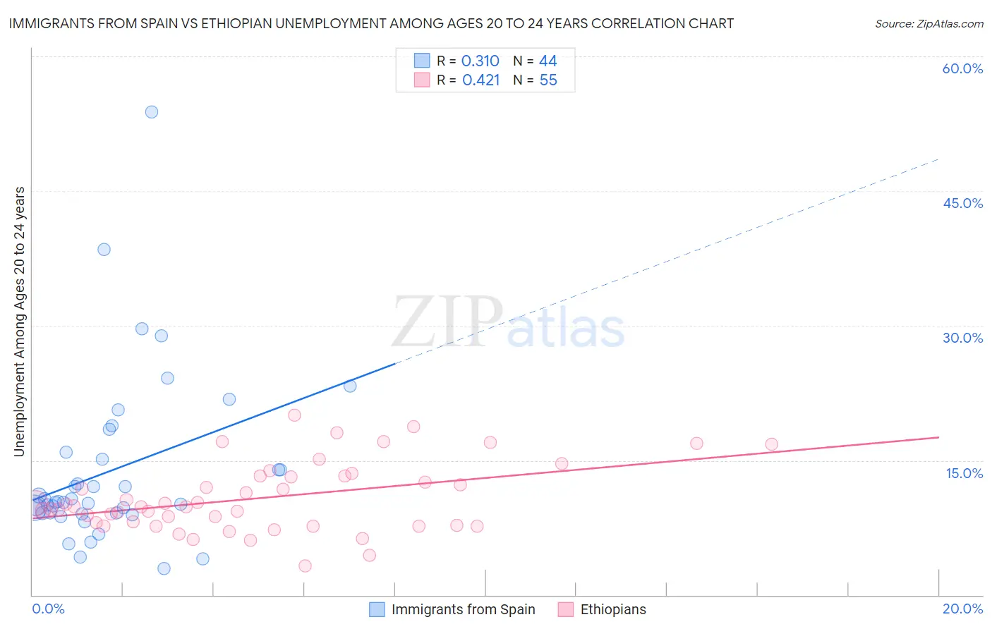 Immigrants from Spain vs Ethiopian Unemployment Among Ages 20 to 24 years