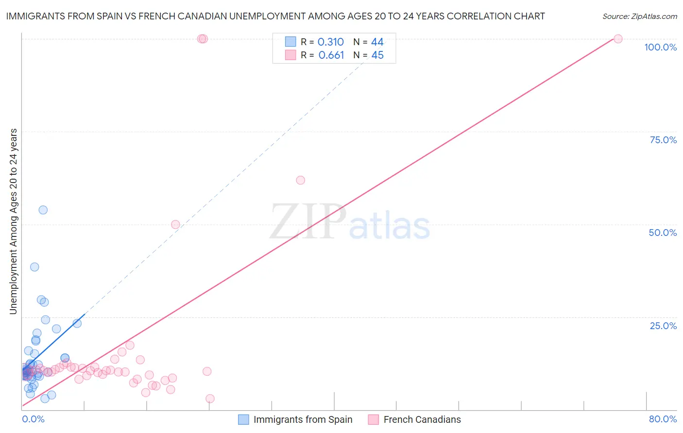 Immigrants from Spain vs French Canadian Unemployment Among Ages 20 to 24 years