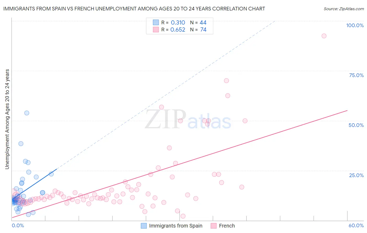 Immigrants from Spain vs French Unemployment Among Ages 20 to 24 years