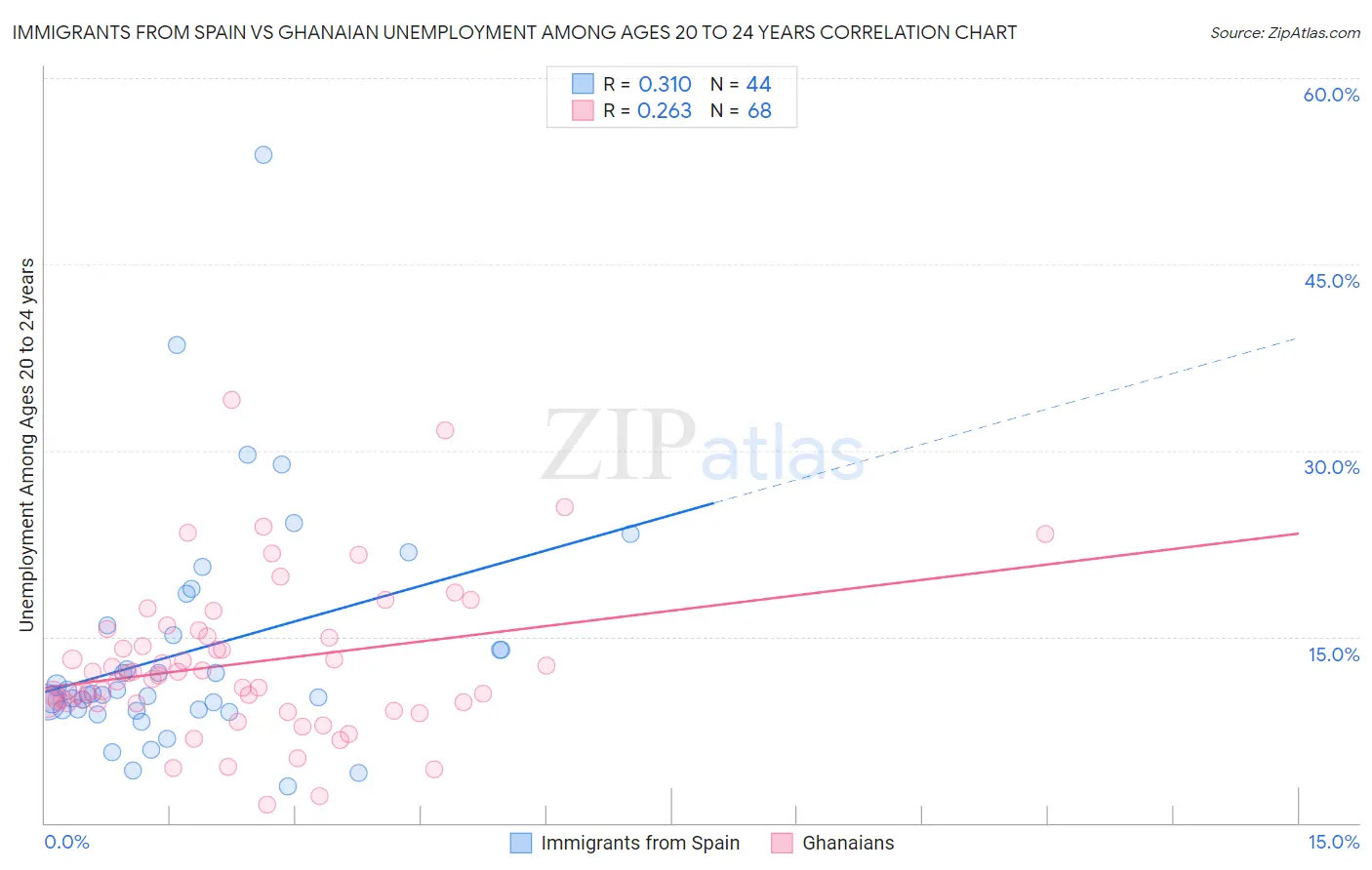 Immigrants from Spain vs Ghanaian Unemployment Among Ages 20 to 24 years