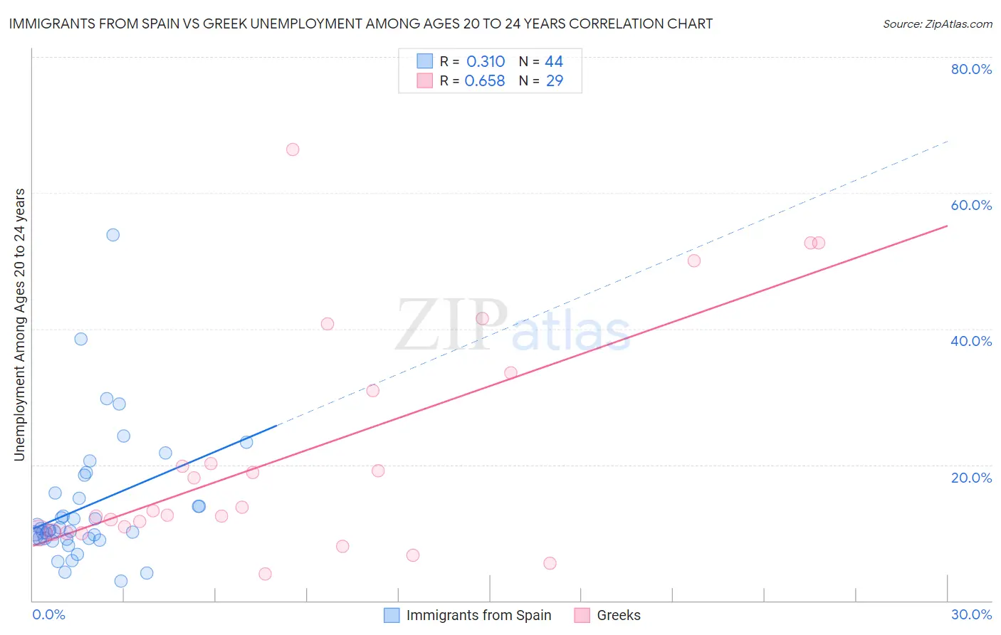 Immigrants from Spain vs Greek Unemployment Among Ages 20 to 24 years
