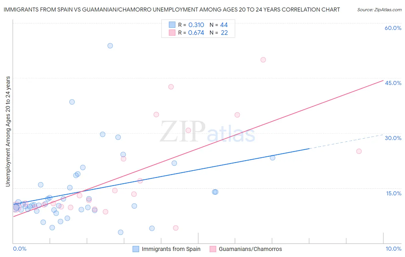 Immigrants from Spain vs Guamanian/Chamorro Unemployment Among Ages 20 to 24 years