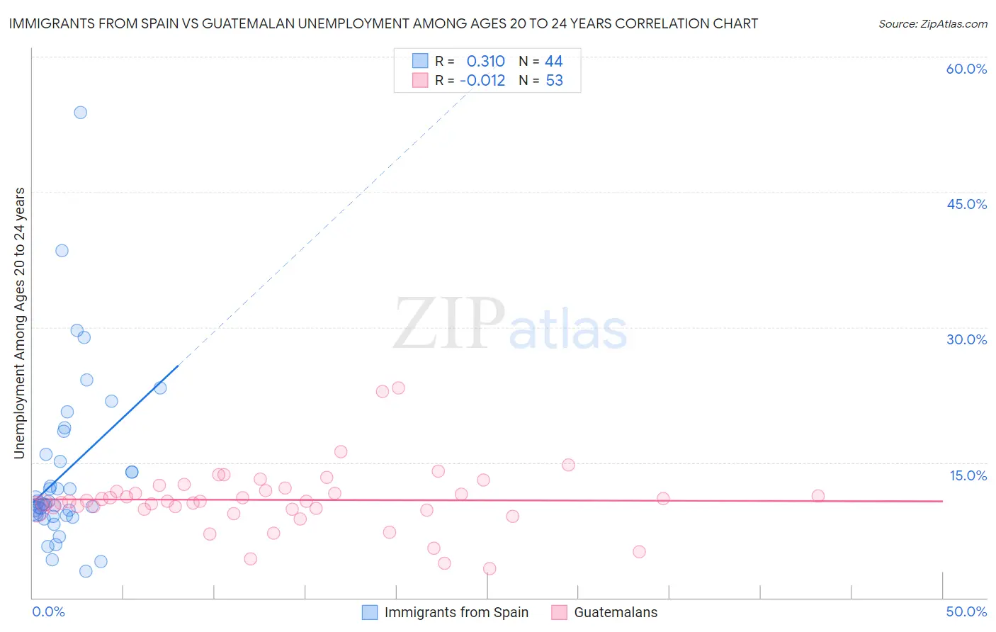 Immigrants from Spain vs Guatemalan Unemployment Among Ages 20 to 24 years