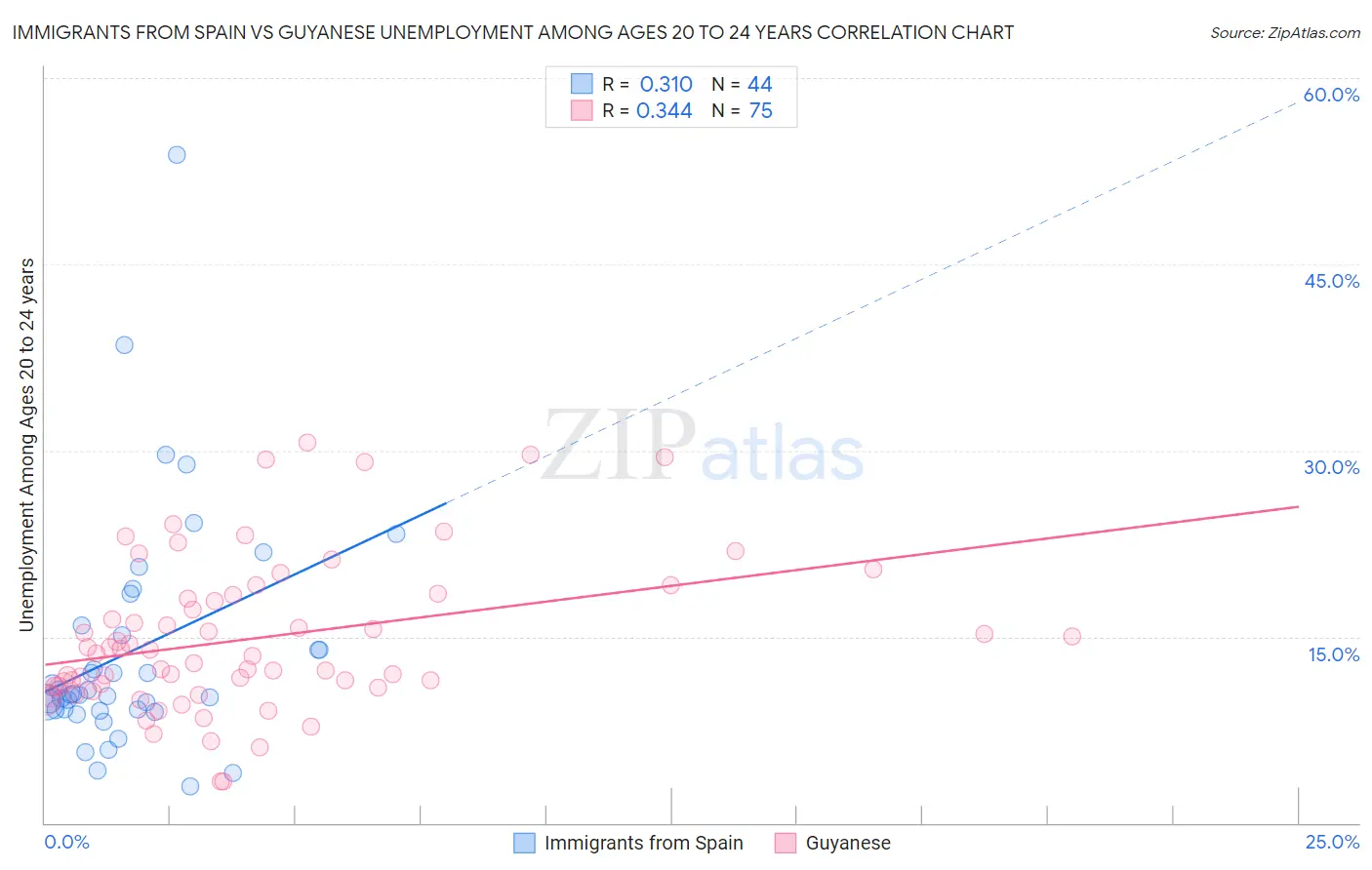 Immigrants from Spain vs Guyanese Unemployment Among Ages 20 to 24 years