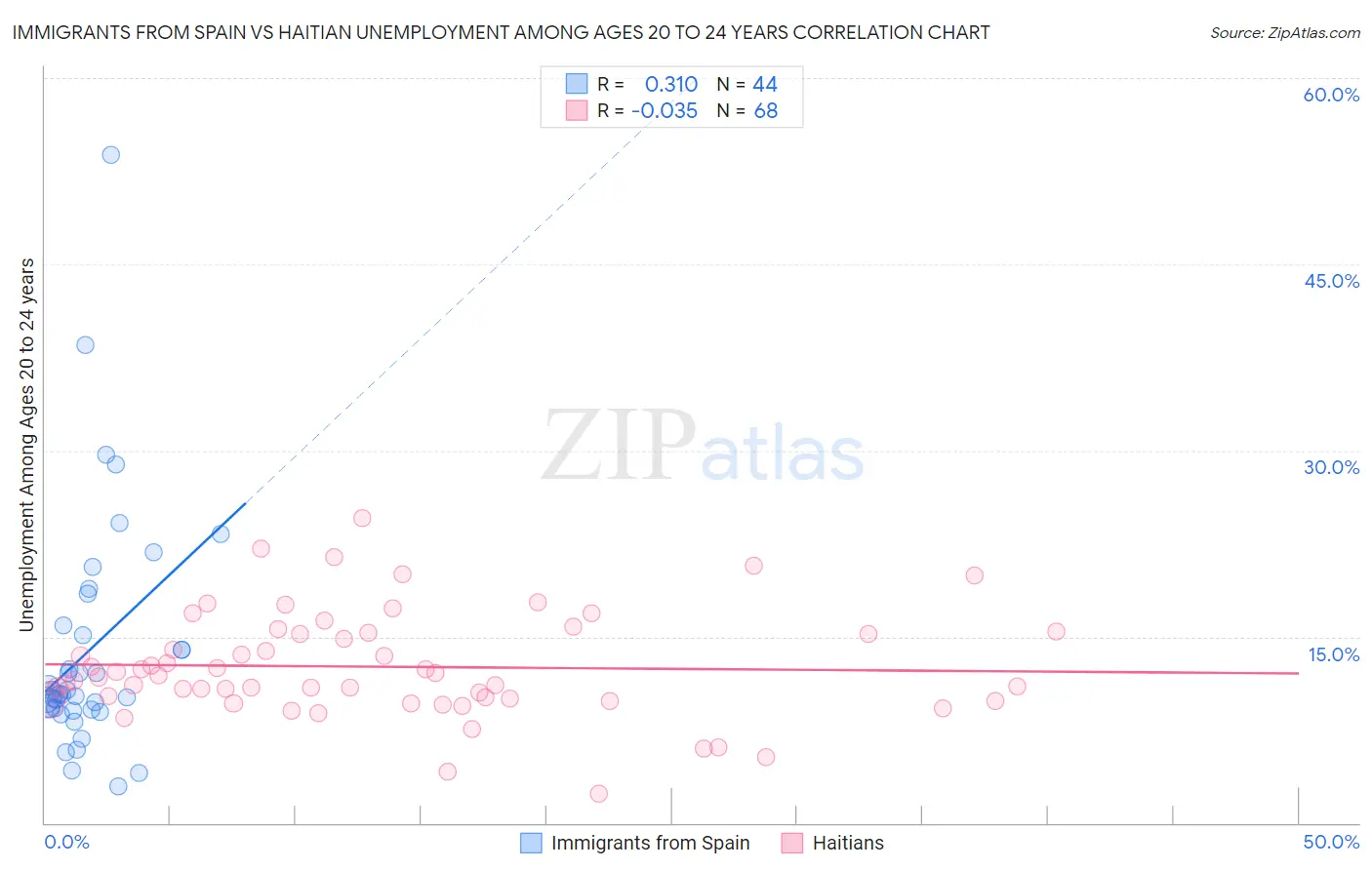 Immigrants from Spain vs Haitian Unemployment Among Ages 20 to 24 years