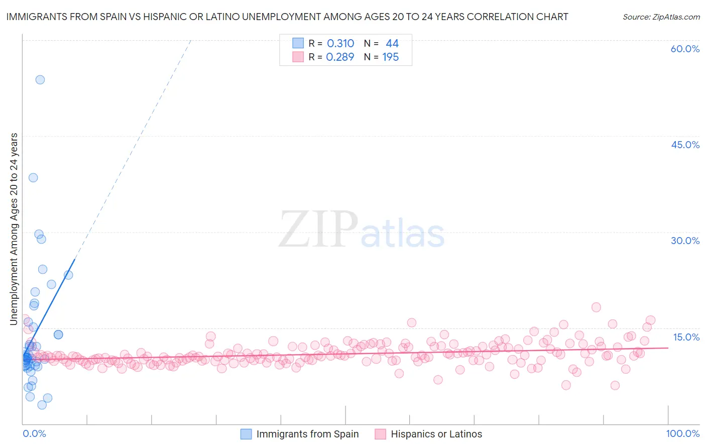 Immigrants from Spain vs Hispanic or Latino Unemployment Among Ages 20 to 24 years