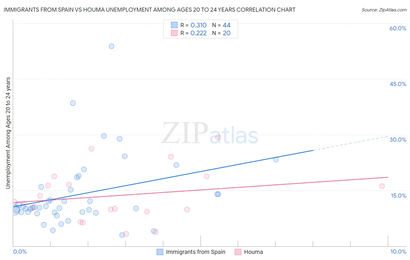 Immigrants from Spain vs Houma Unemployment Among Ages 20 to 24 years