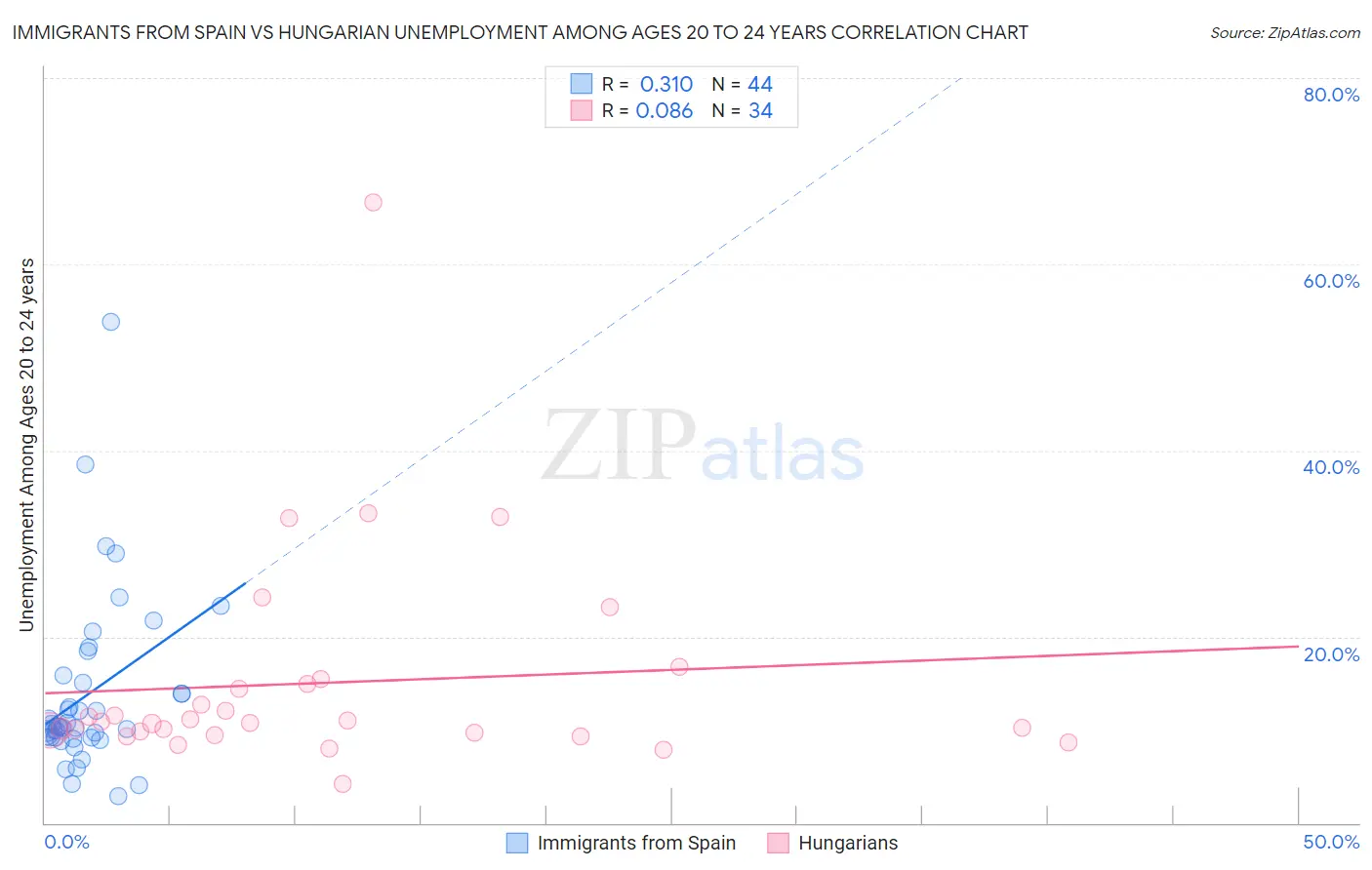 Immigrants from Spain vs Hungarian Unemployment Among Ages 20 to 24 years