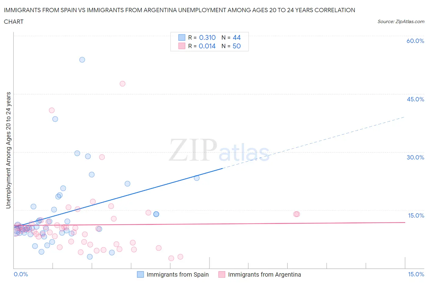 Immigrants from Spain vs Immigrants from Argentina Unemployment Among Ages 20 to 24 years