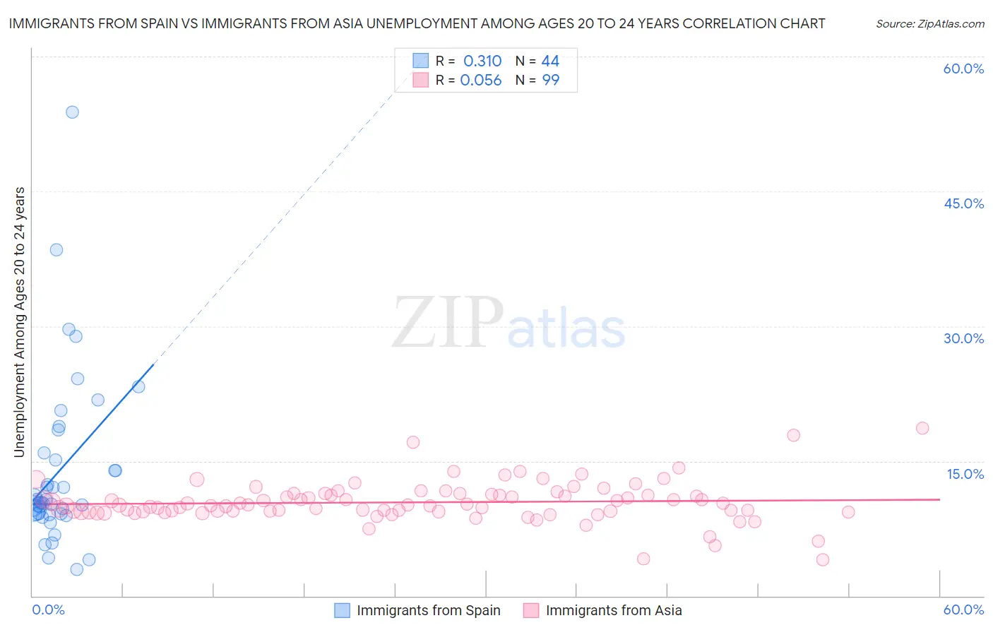 Immigrants from Spain vs Immigrants from Asia Unemployment Among Ages 20 to 24 years