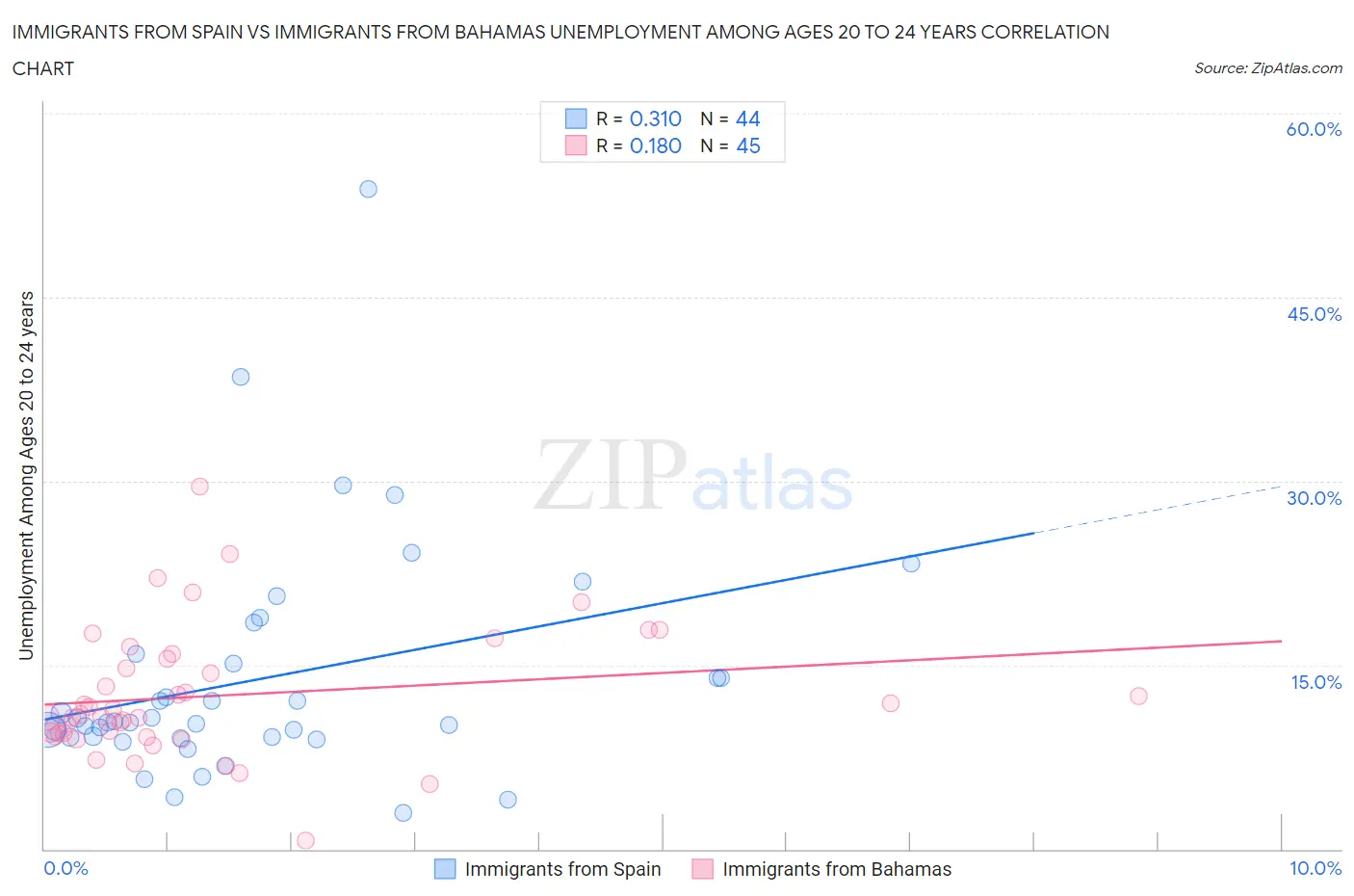 Immigrants from Spain vs Immigrants from Bahamas Unemployment Among Ages 20 to 24 years
