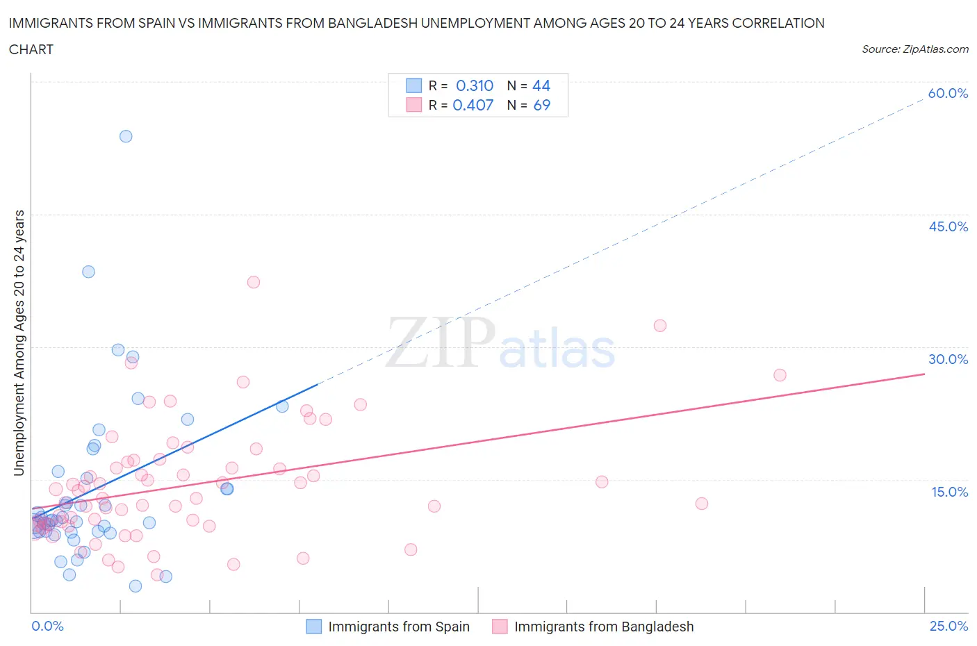 Immigrants from Spain vs Immigrants from Bangladesh Unemployment Among Ages 20 to 24 years