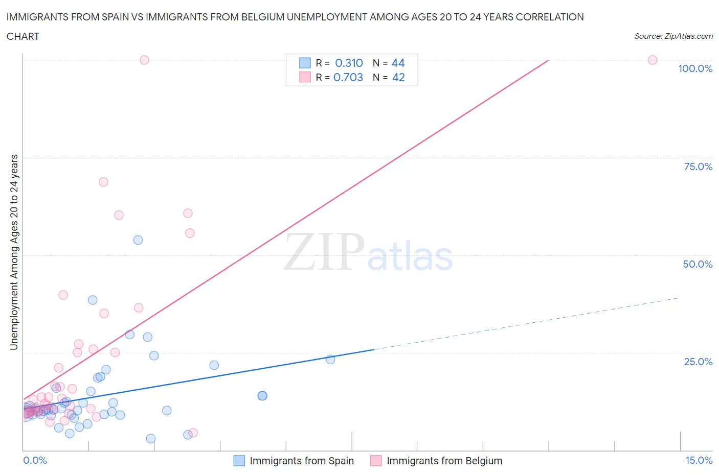 Immigrants from Spain vs Immigrants from Belgium Unemployment Among Ages 20 to 24 years