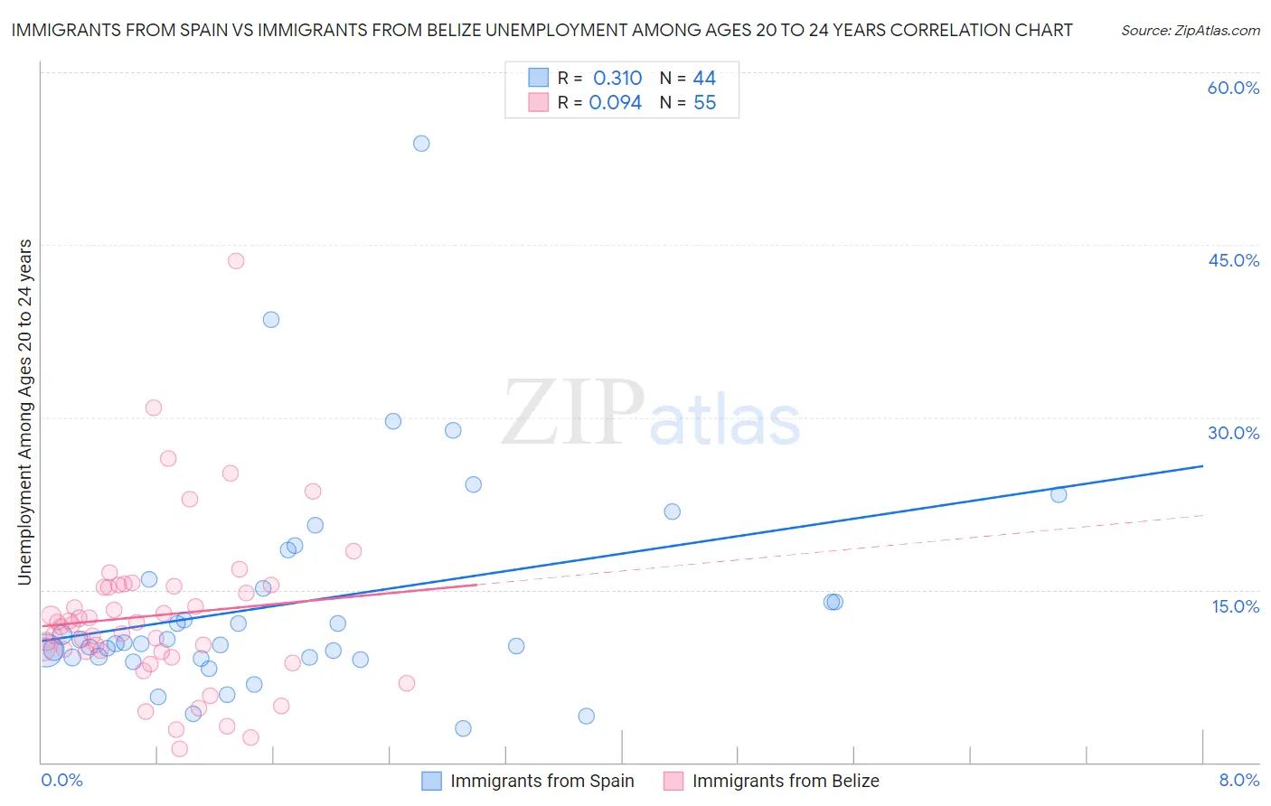 Immigrants from Spain vs Immigrants from Belize Unemployment Among Ages 20 to 24 years