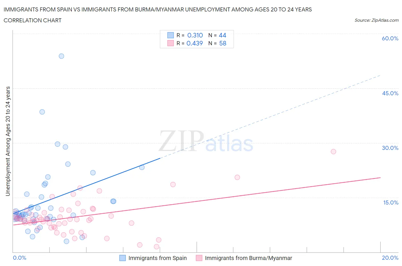 Immigrants from Spain vs Immigrants from Burma/Myanmar Unemployment Among Ages 20 to 24 years