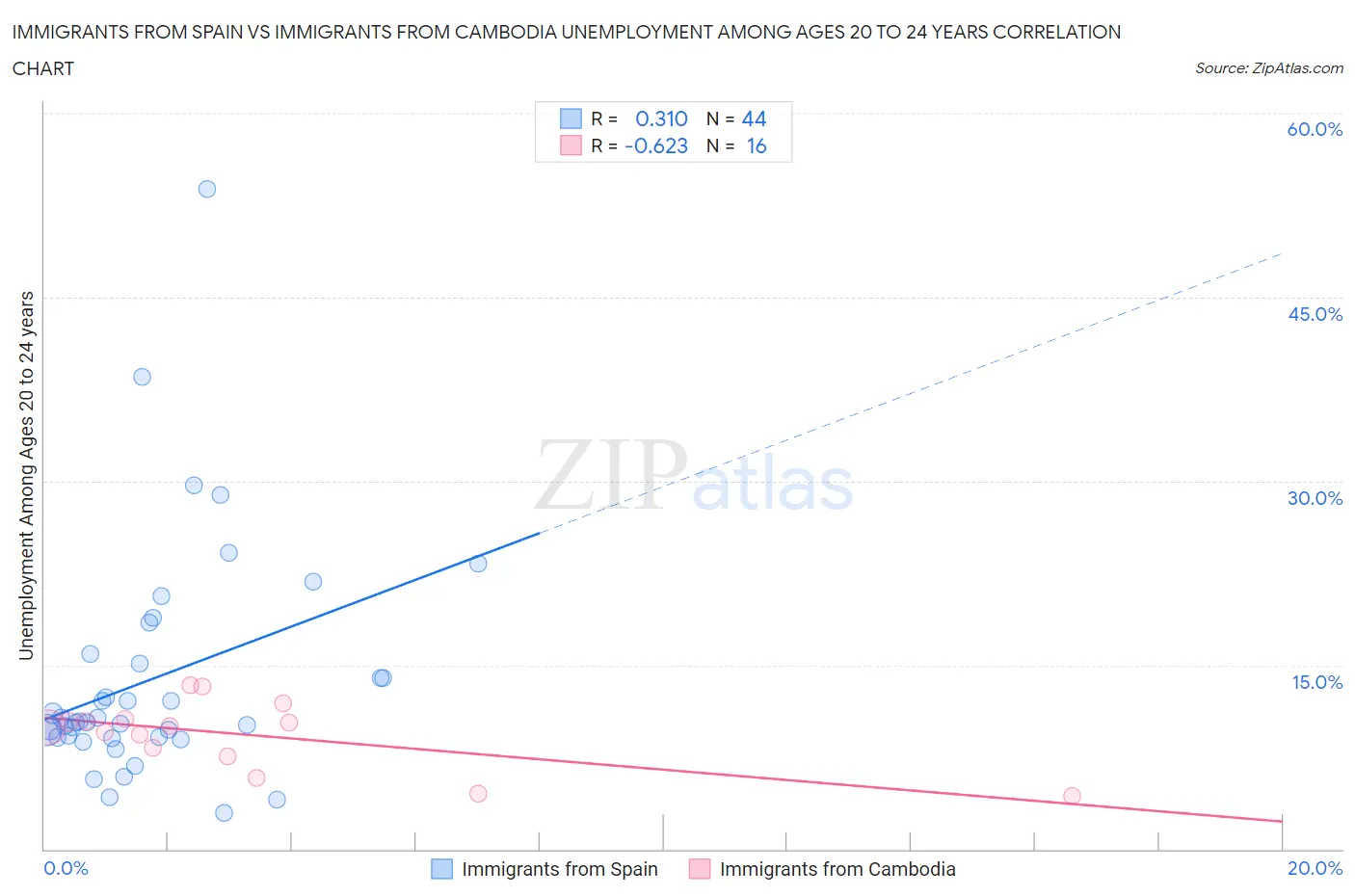 Immigrants from Spain vs Immigrants from Cambodia Unemployment Among Ages 20 to 24 years