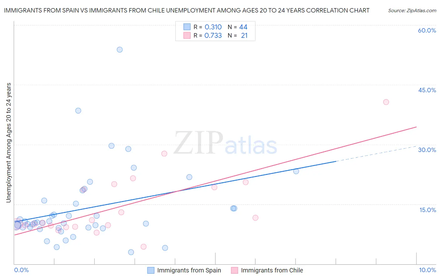 Immigrants from Spain vs Immigrants from Chile Unemployment Among Ages 20 to 24 years