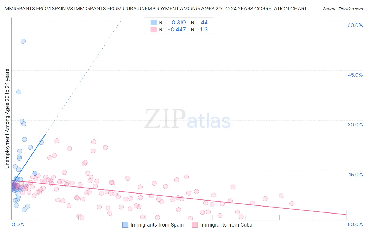 Immigrants from Spain vs Immigrants from Cuba Unemployment Among Ages 20 to 24 years