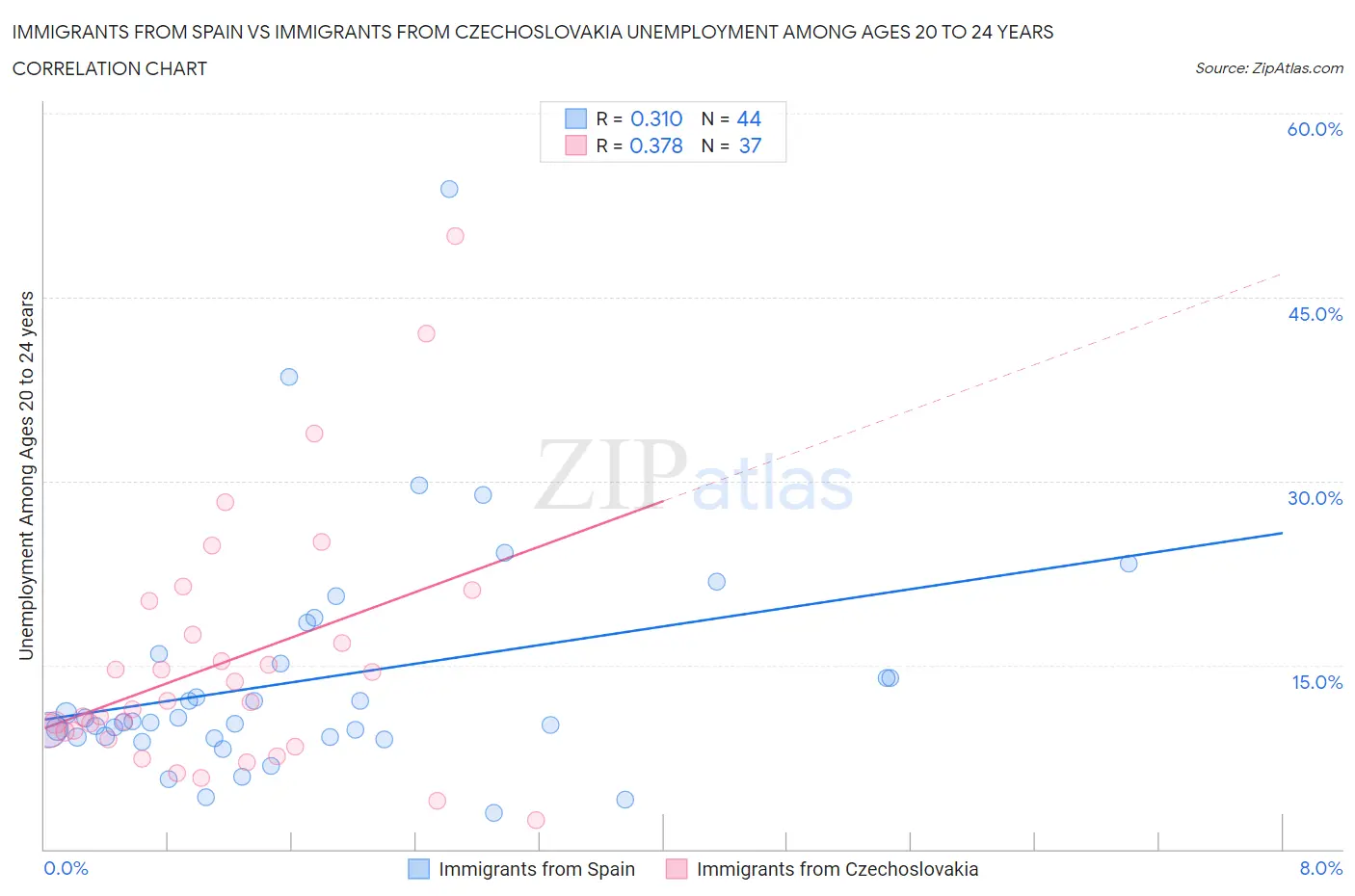 Immigrants from Spain vs Immigrants from Czechoslovakia Unemployment Among Ages 20 to 24 years