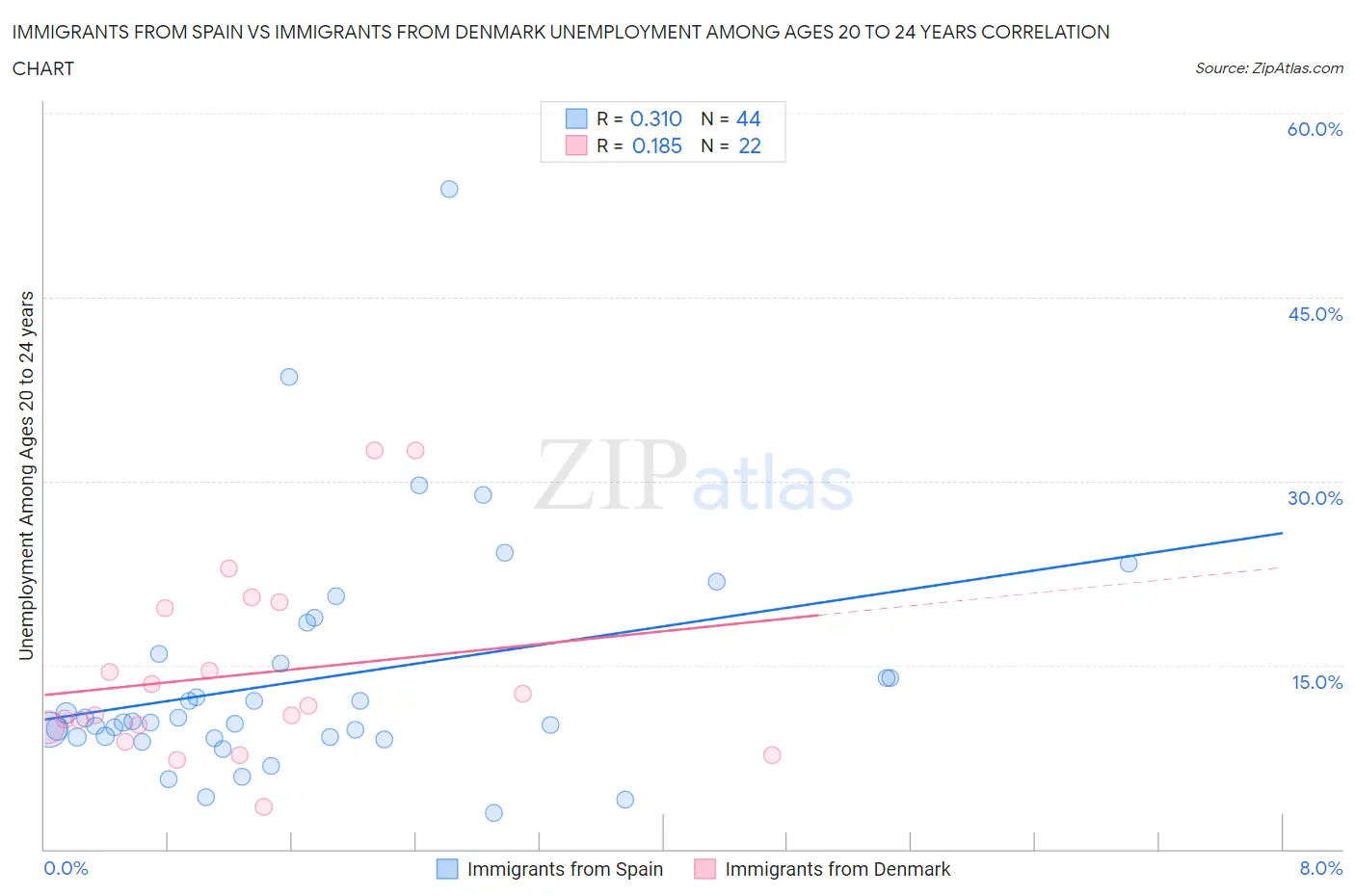 Immigrants from Spain vs Immigrants from Denmark Unemployment Among Ages 20 to 24 years
