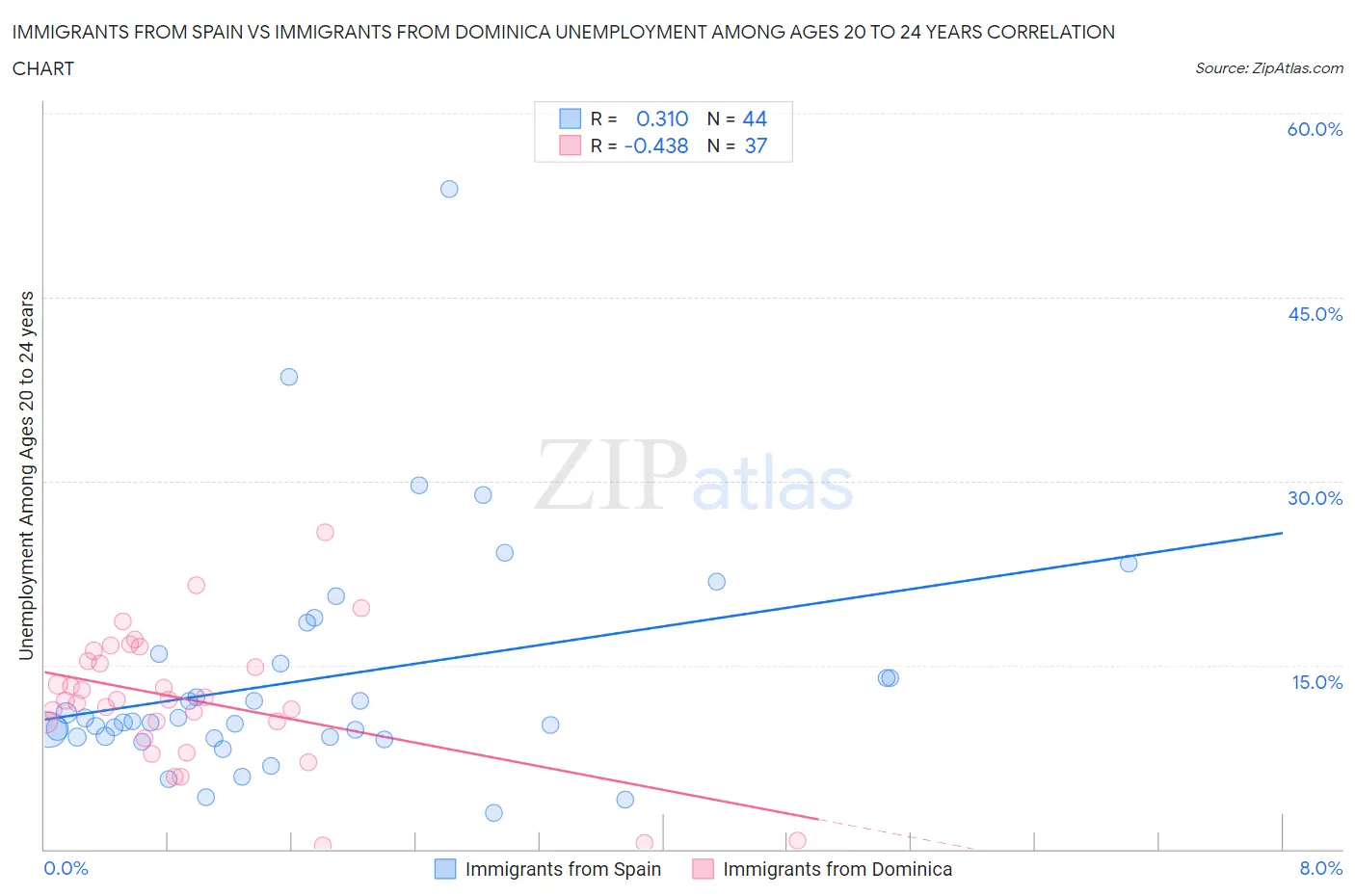 Immigrants from Spain vs Immigrants from Dominica Unemployment Among Ages 20 to 24 years