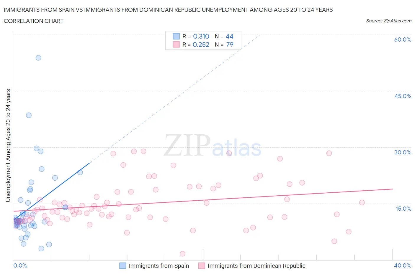 Immigrants from Spain vs Immigrants from Dominican Republic Unemployment Among Ages 20 to 24 years