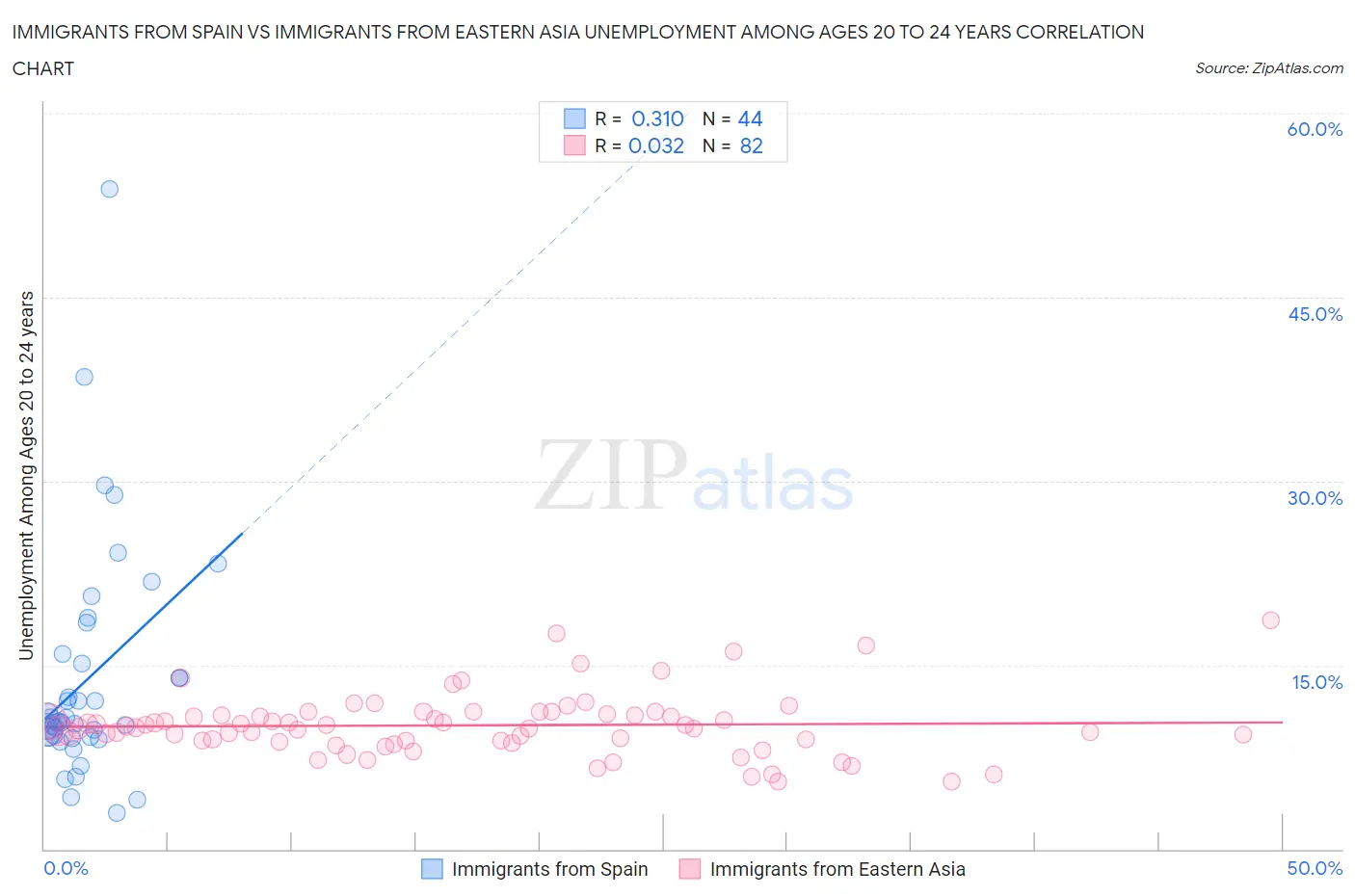 Immigrants from Spain vs Immigrants from Eastern Asia Unemployment Among Ages 20 to 24 years