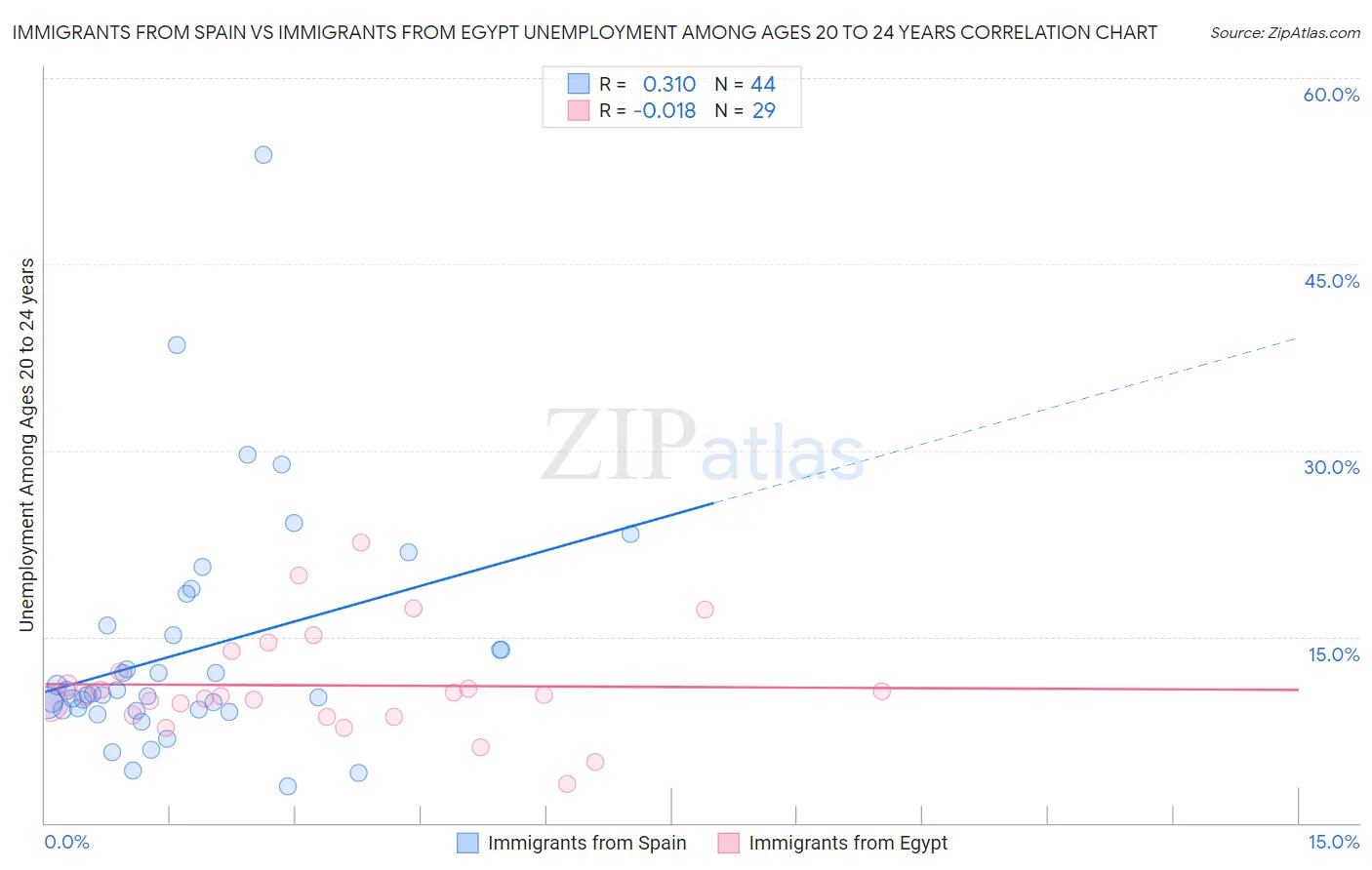 Immigrants from Spain vs Immigrants from Egypt Unemployment Among Ages 20 to 24 years