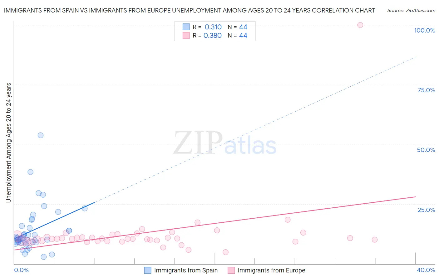 Immigrants from Spain vs Immigrants from Europe Unemployment Among Ages 20 to 24 years