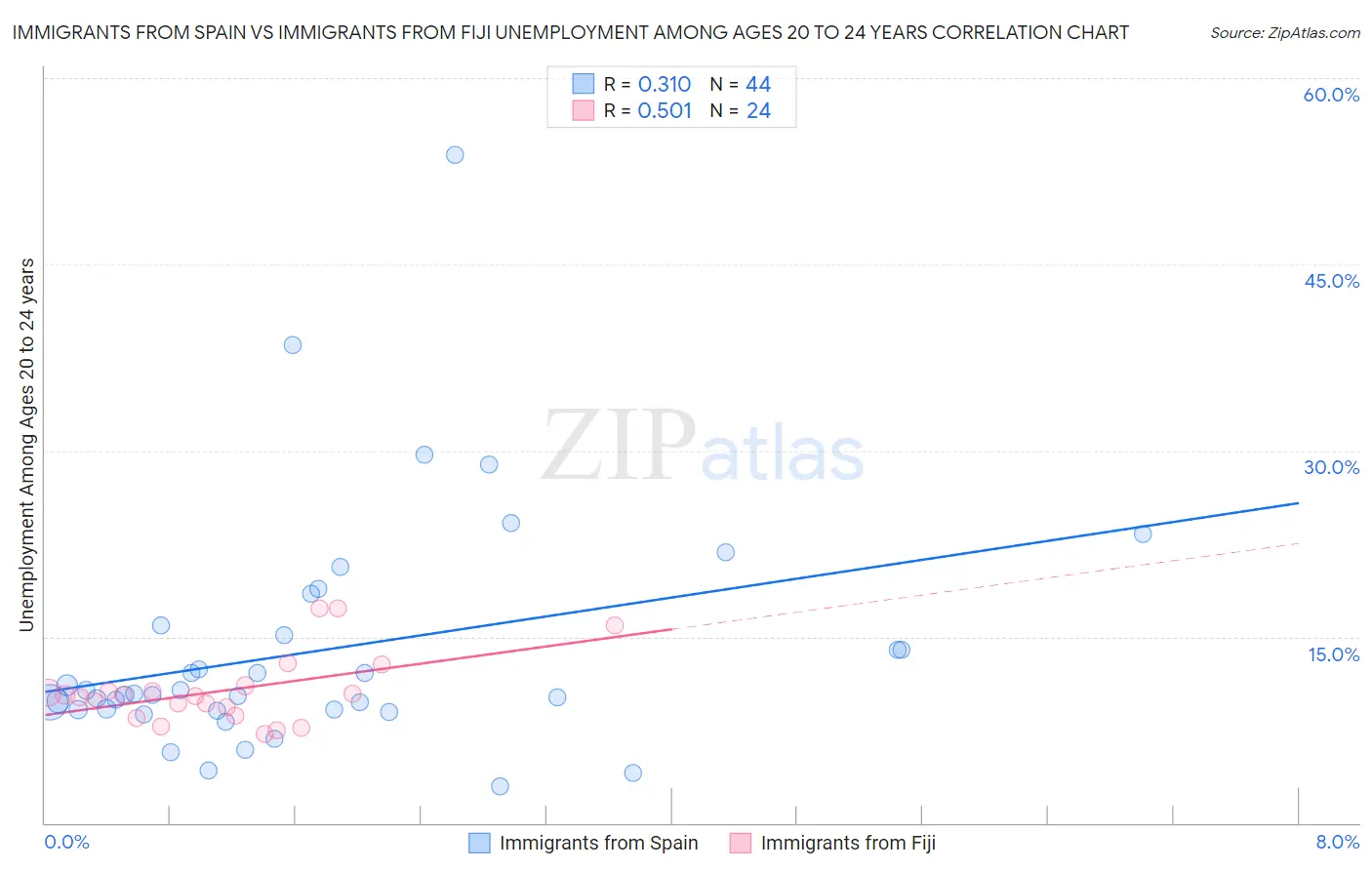 Immigrants from Spain vs Immigrants from Fiji Unemployment Among Ages 20 to 24 years