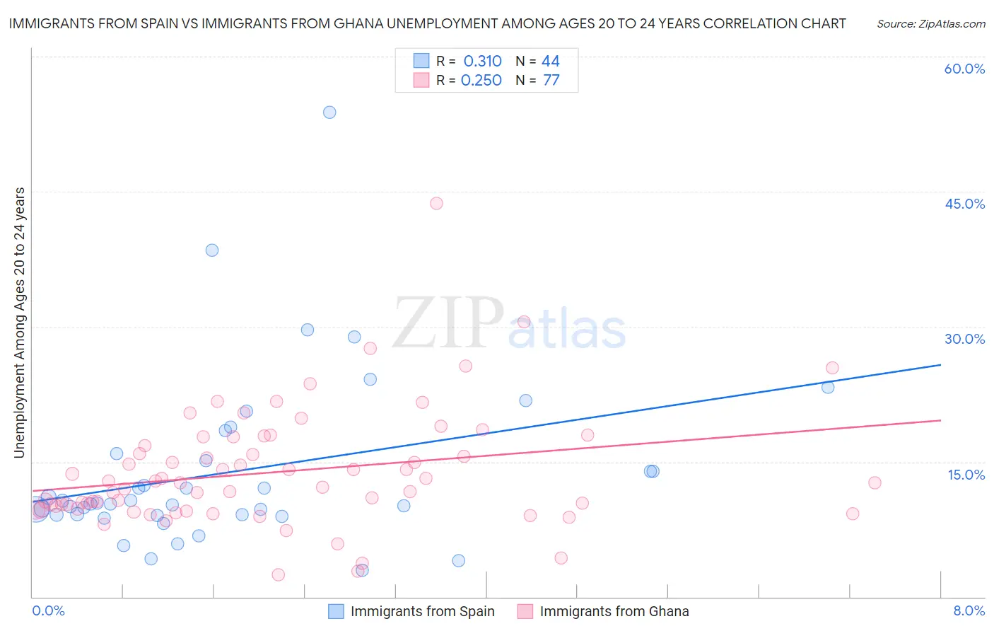 Immigrants from Spain vs Immigrants from Ghana Unemployment Among Ages 20 to 24 years