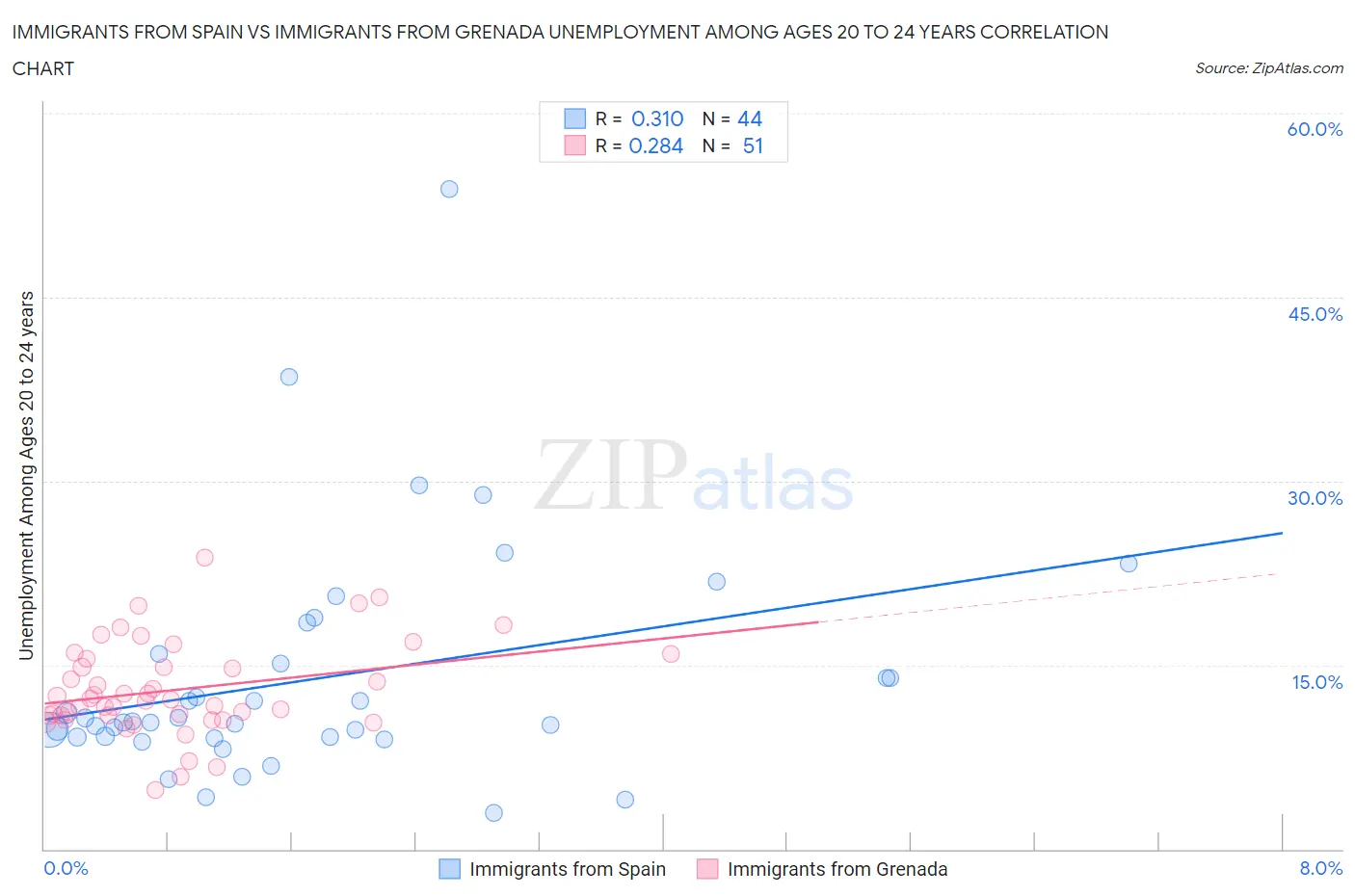 Immigrants from Spain vs Immigrants from Grenada Unemployment Among Ages 20 to 24 years