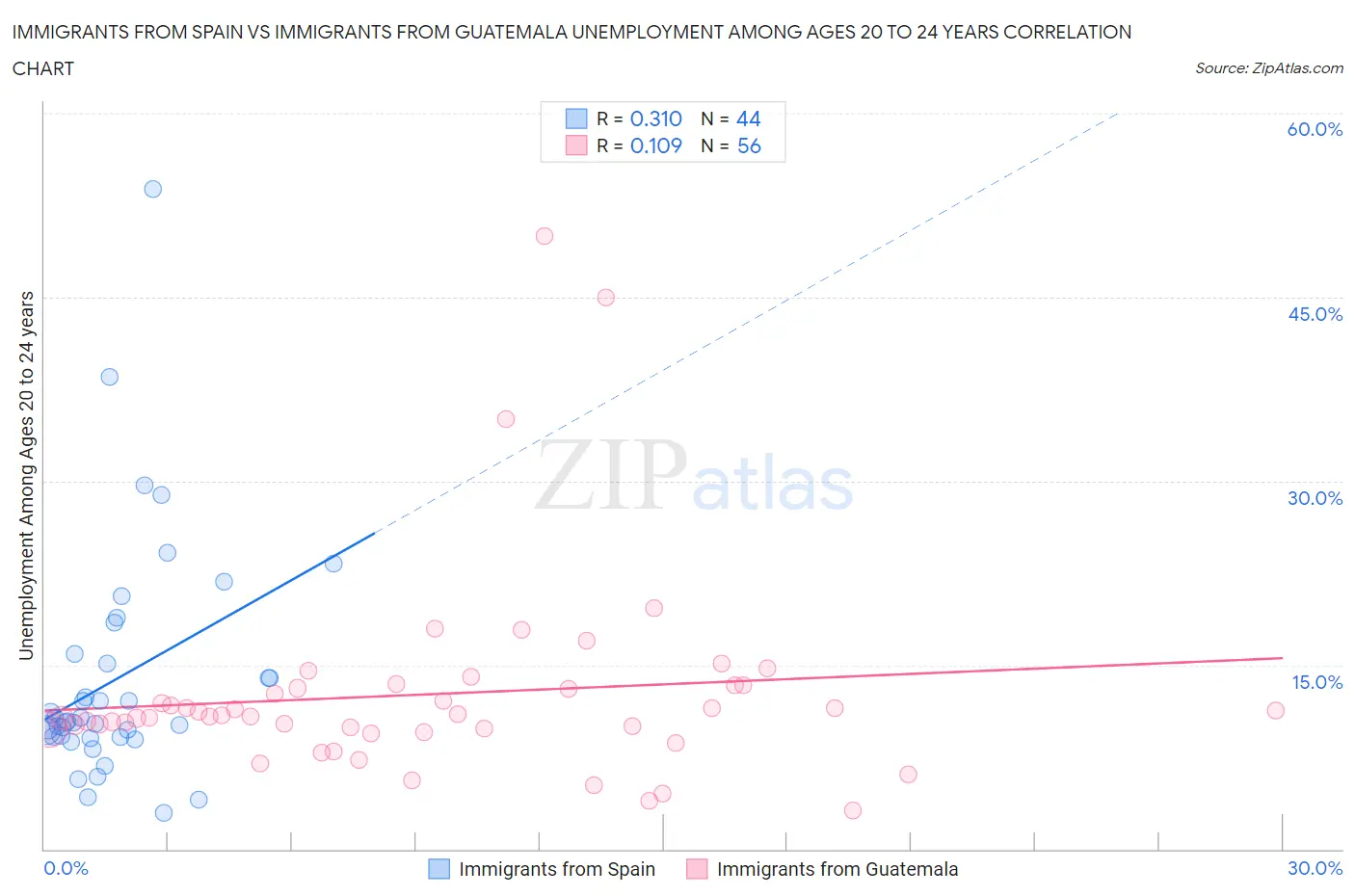 Immigrants from Spain vs Immigrants from Guatemala Unemployment Among Ages 20 to 24 years