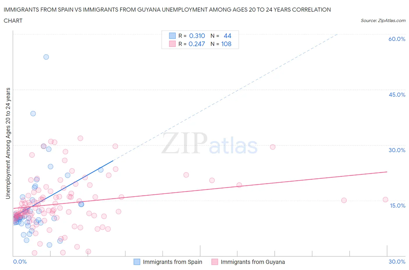 Immigrants from Spain vs Immigrants from Guyana Unemployment Among Ages 20 to 24 years