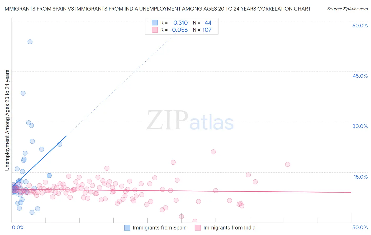 Immigrants from Spain vs Immigrants from India Unemployment Among Ages 20 to 24 years