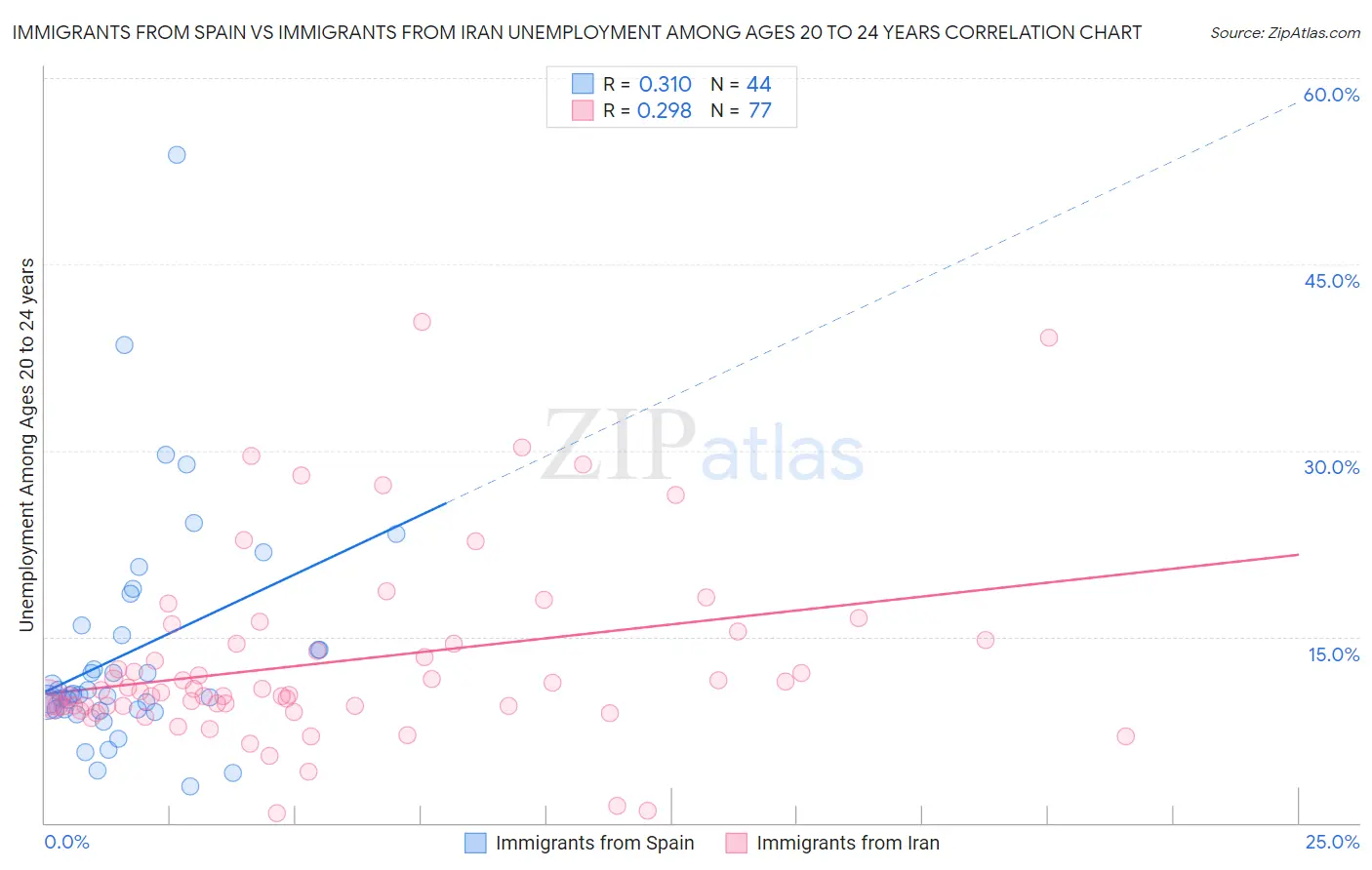 Immigrants from Spain vs Immigrants from Iran Unemployment Among Ages 20 to 24 years