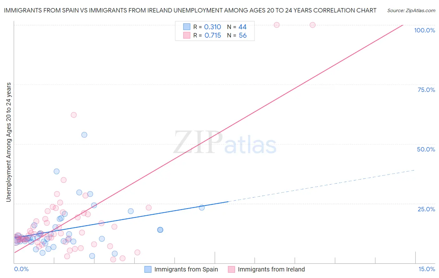 Immigrants from Spain vs Immigrants from Ireland Unemployment Among Ages 20 to 24 years
