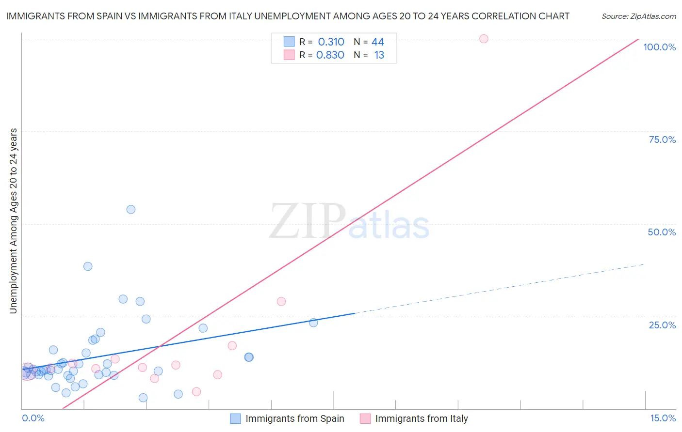 Immigrants from Spain vs Immigrants from Italy Unemployment Among Ages 20 to 24 years