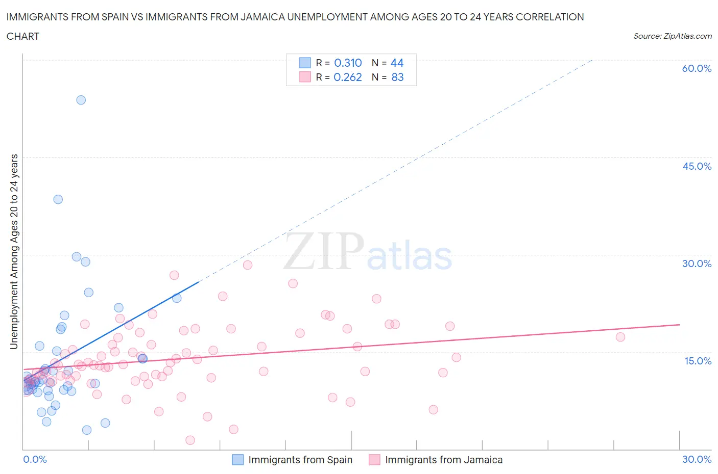 Immigrants from Spain vs Immigrants from Jamaica Unemployment Among Ages 20 to 24 years