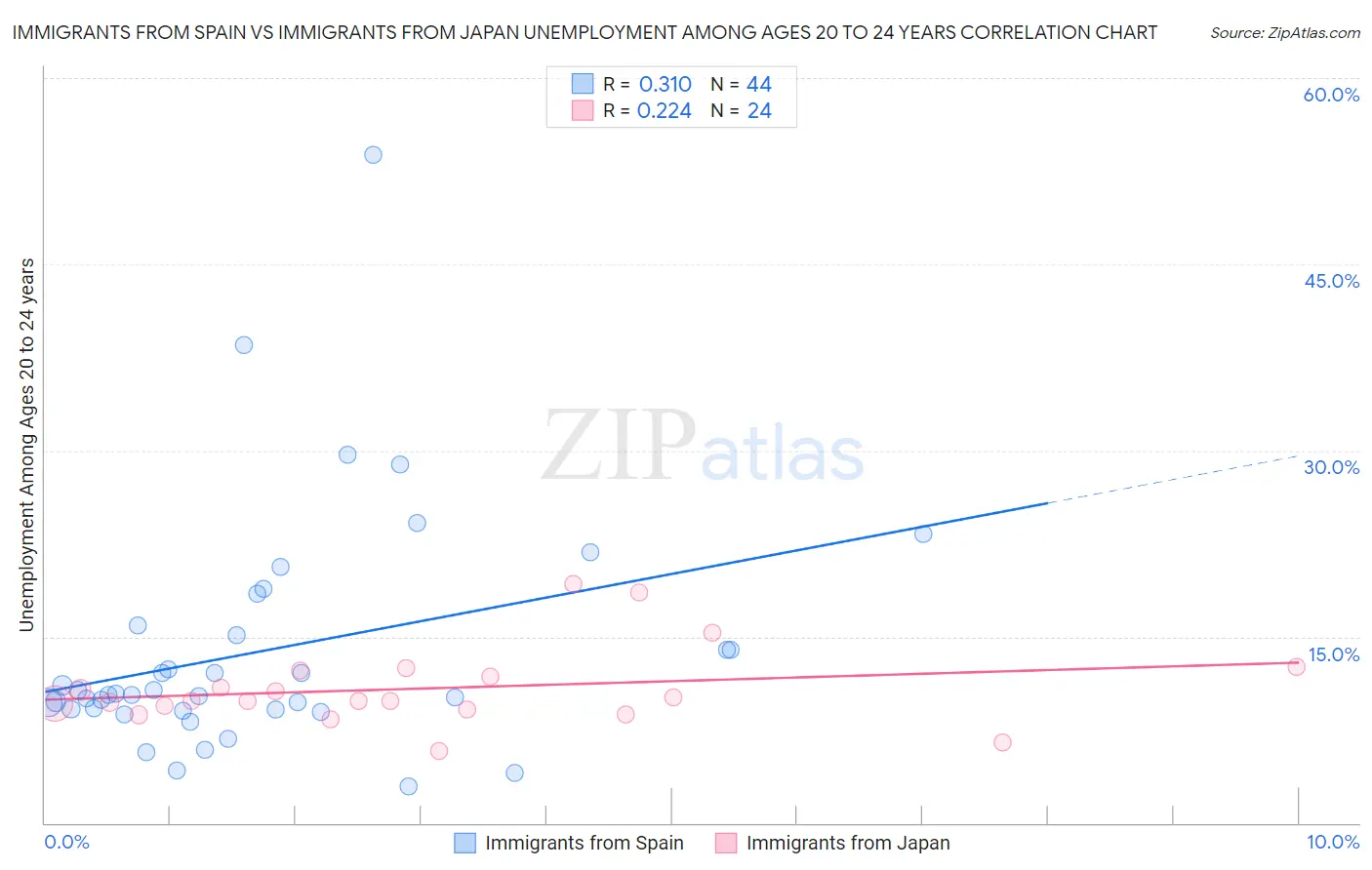 Immigrants from Spain vs Immigrants from Japan Unemployment Among Ages 20 to 24 years