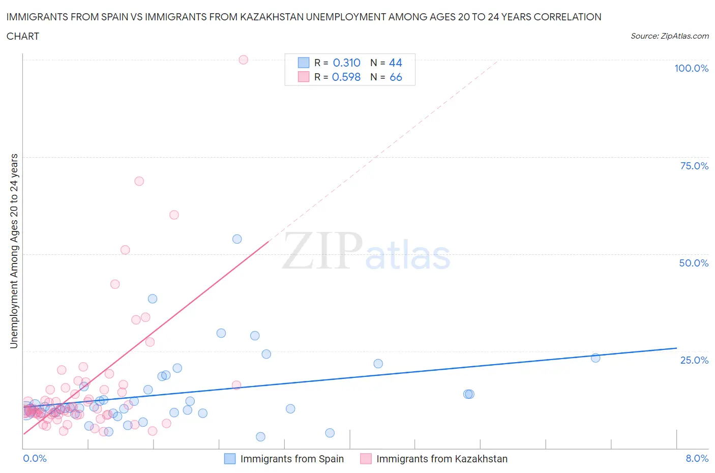 Immigrants from Spain vs Immigrants from Kazakhstan Unemployment Among Ages 20 to 24 years