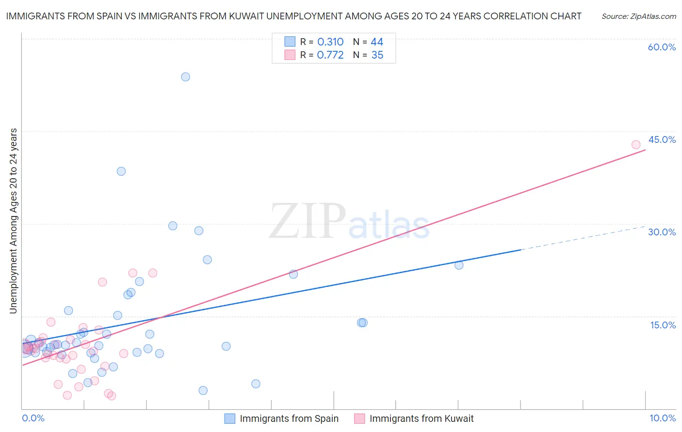 Immigrants from Spain vs Immigrants from Kuwait Unemployment Among Ages 20 to 24 years