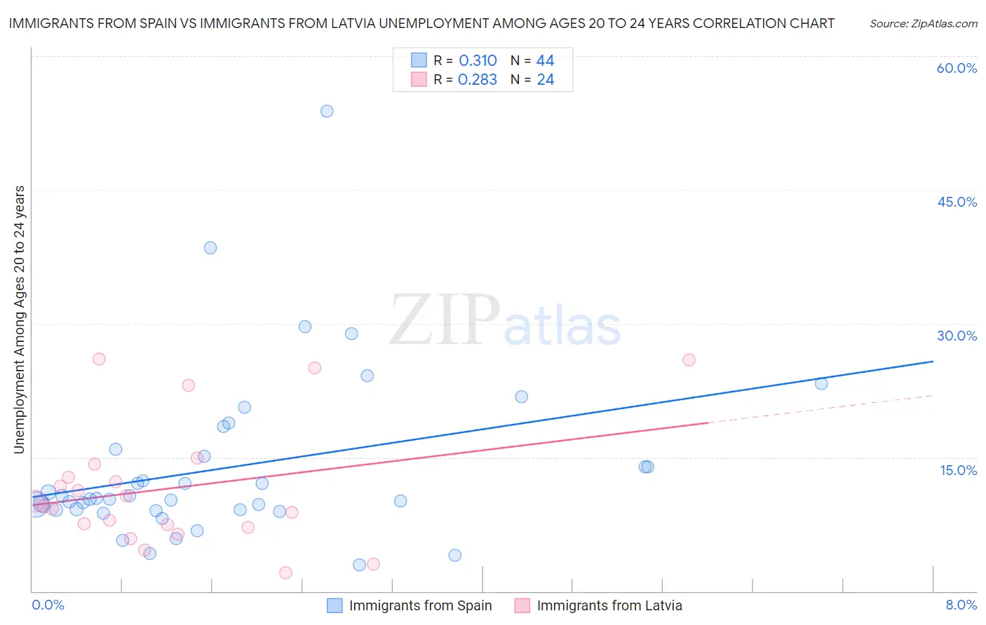 Immigrants from Spain vs Immigrants from Latvia Unemployment Among Ages 20 to 24 years